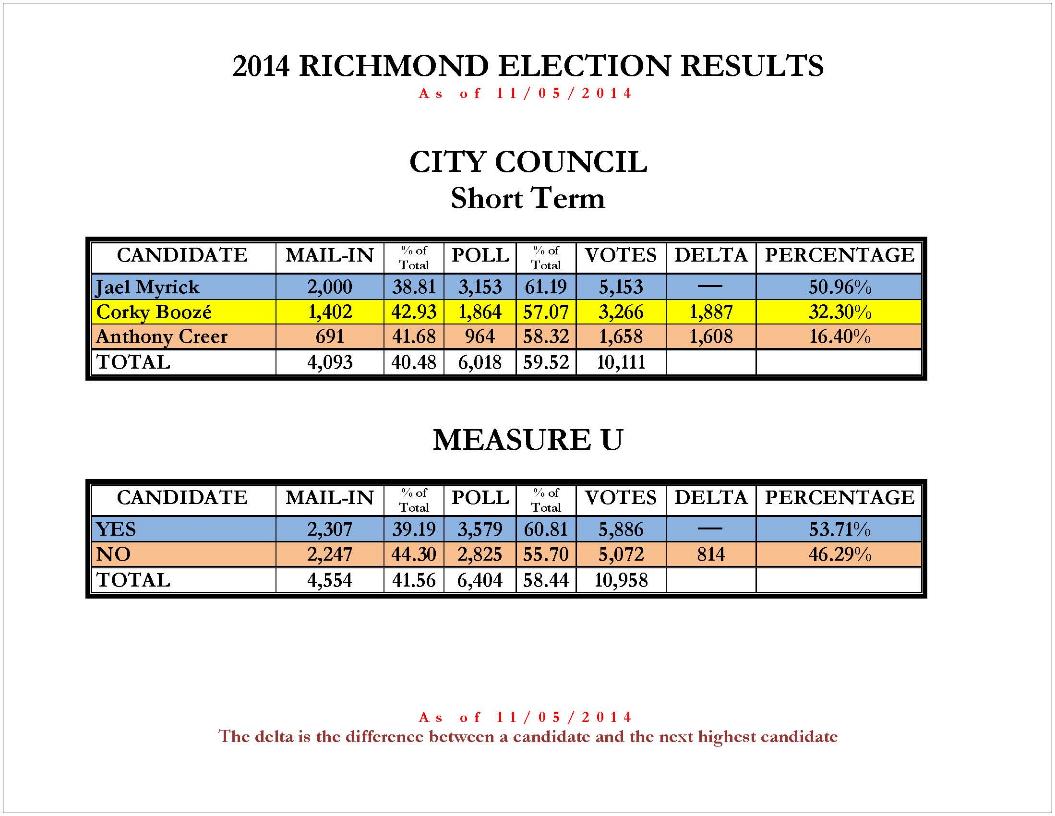 City Council chart